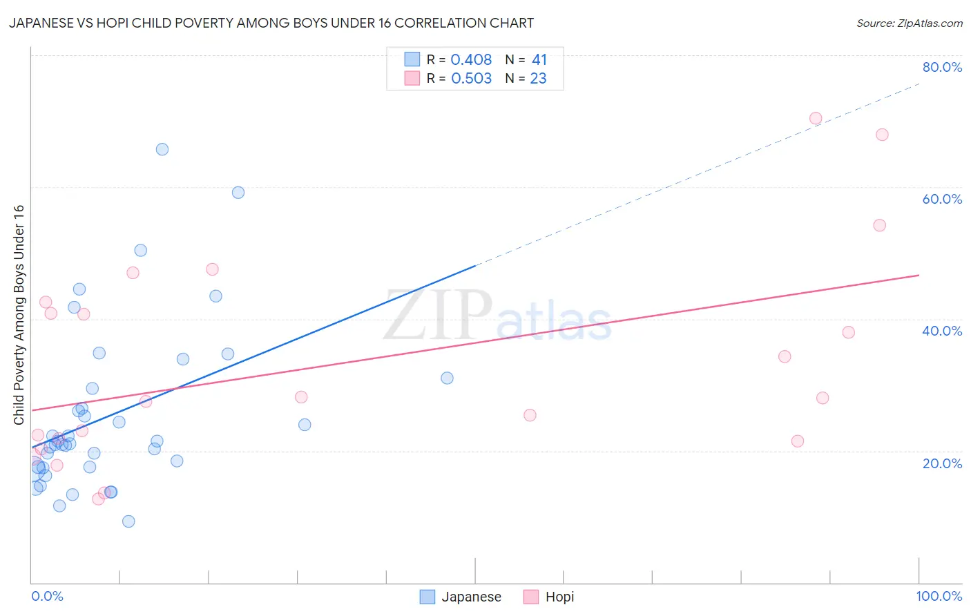 Japanese vs Hopi Child Poverty Among Boys Under 16