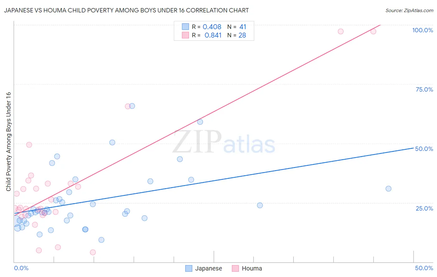 Japanese vs Houma Child Poverty Among Boys Under 16