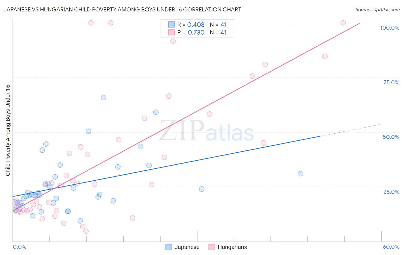 Japanese vs Hungarian Child Poverty Among Boys Under 16