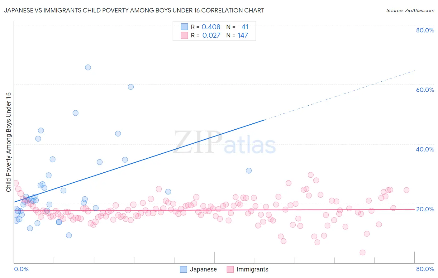 Japanese vs Immigrants Child Poverty Among Boys Under 16