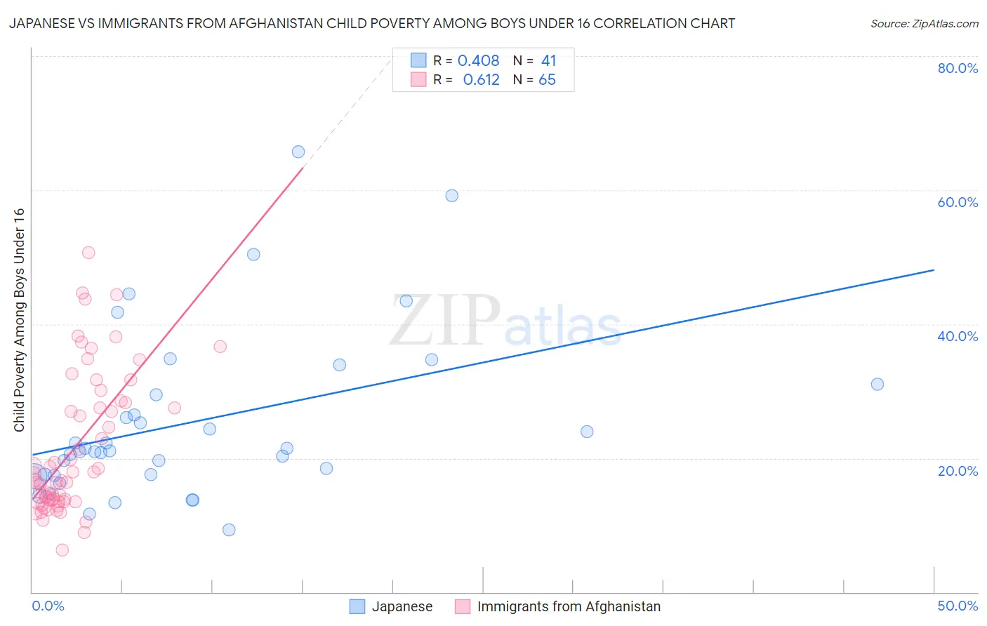 Japanese vs Immigrants from Afghanistan Child Poverty Among Boys Under 16