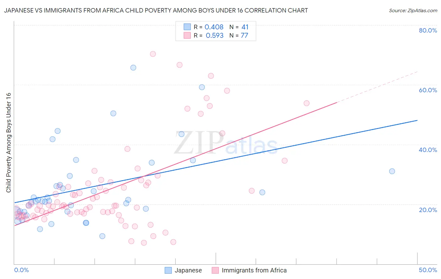 Japanese vs Immigrants from Africa Child Poverty Among Boys Under 16