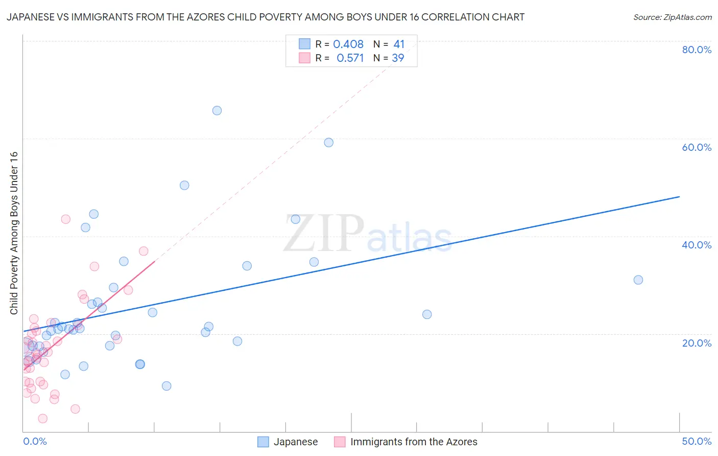 Japanese vs Immigrants from the Azores Child Poverty Among Boys Under 16