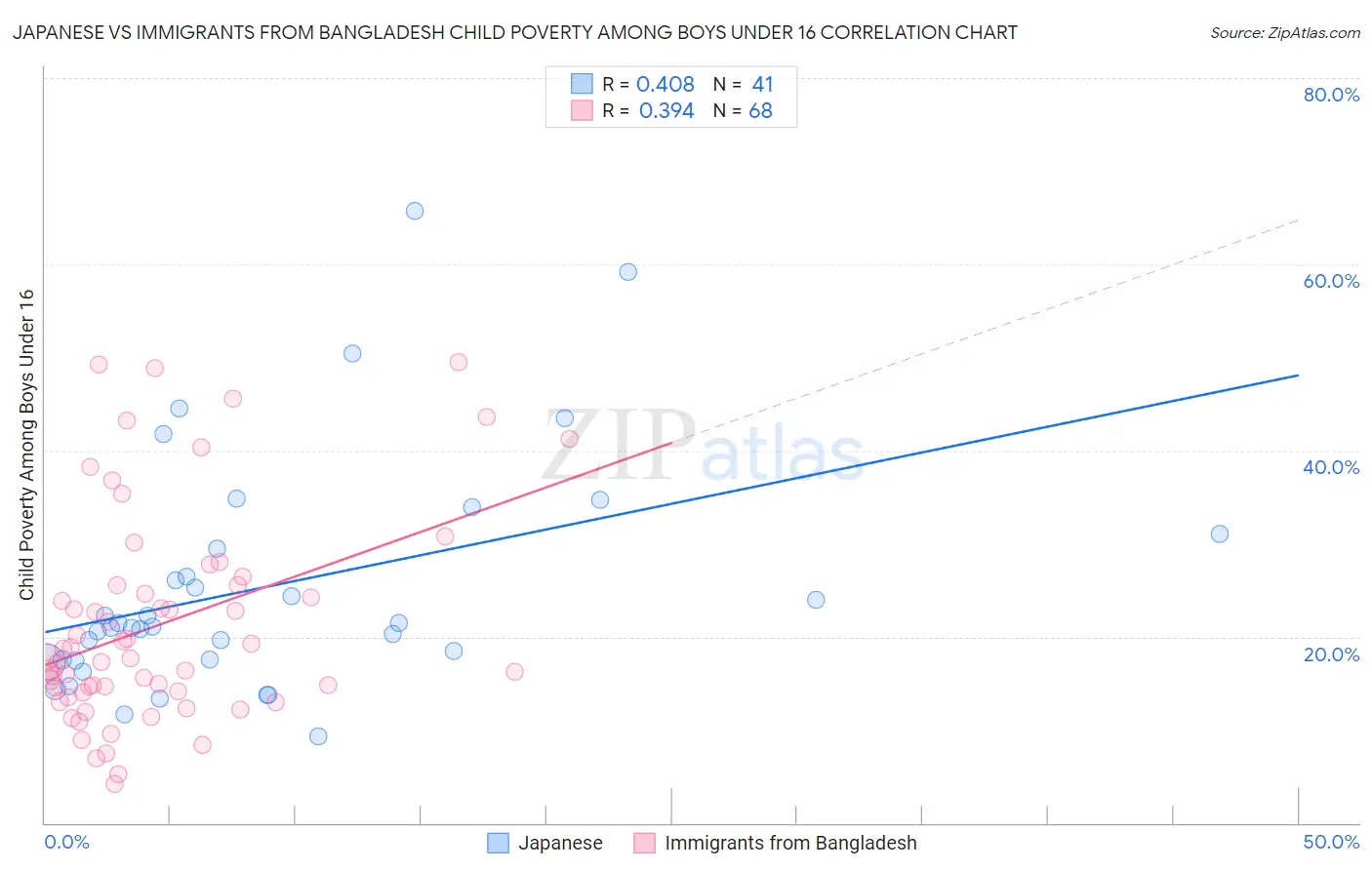 Japanese vs Immigrants from Bangladesh Child Poverty Among Boys Under 16