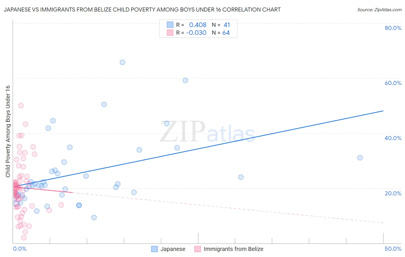 Japanese vs Immigrants from Belize Child Poverty Among Boys Under 16