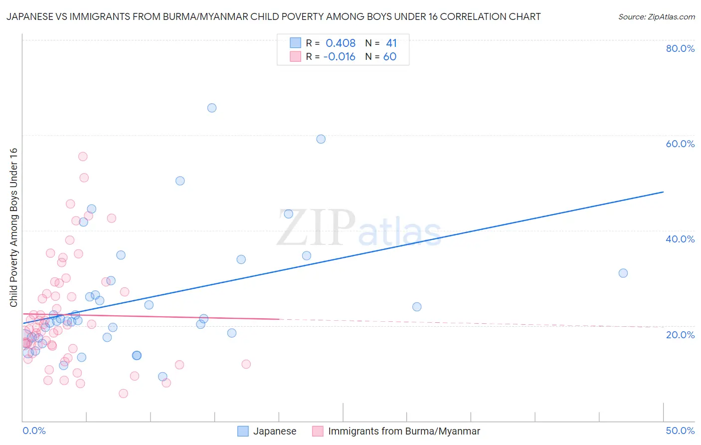 Japanese vs Immigrants from Burma/Myanmar Child Poverty Among Boys Under 16
