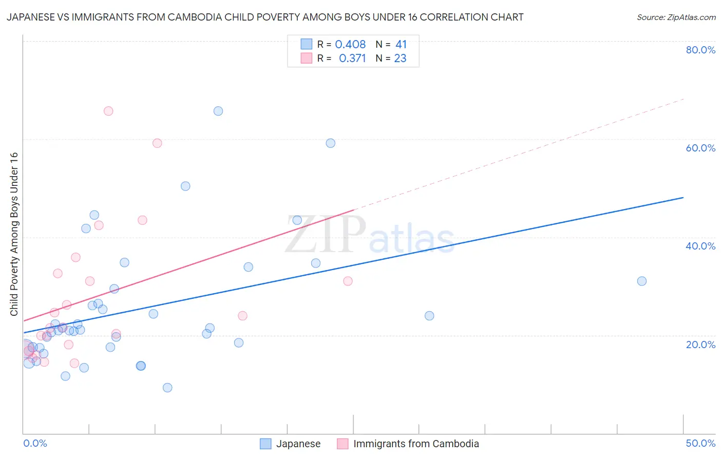 Japanese vs Immigrants from Cambodia Child Poverty Among Boys Under 16