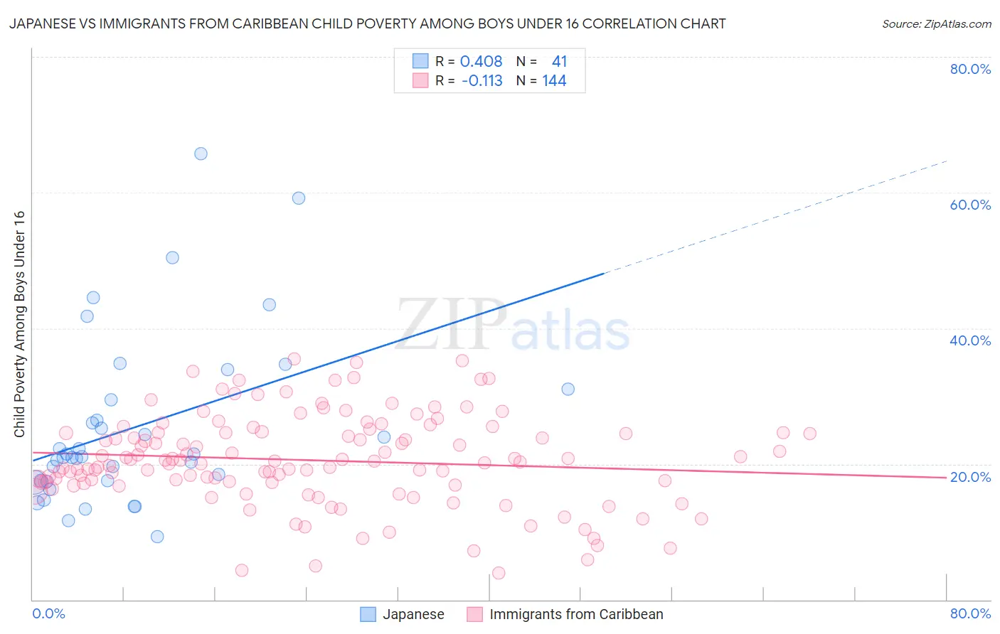 Japanese vs Immigrants from Caribbean Child Poverty Among Boys Under 16