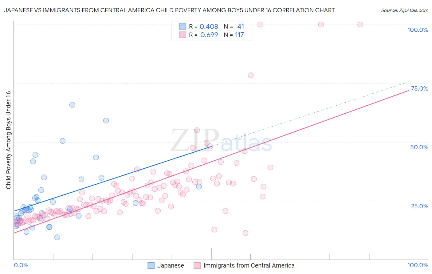 Japanese vs Immigrants from Central America Child Poverty Among Boys Under 16