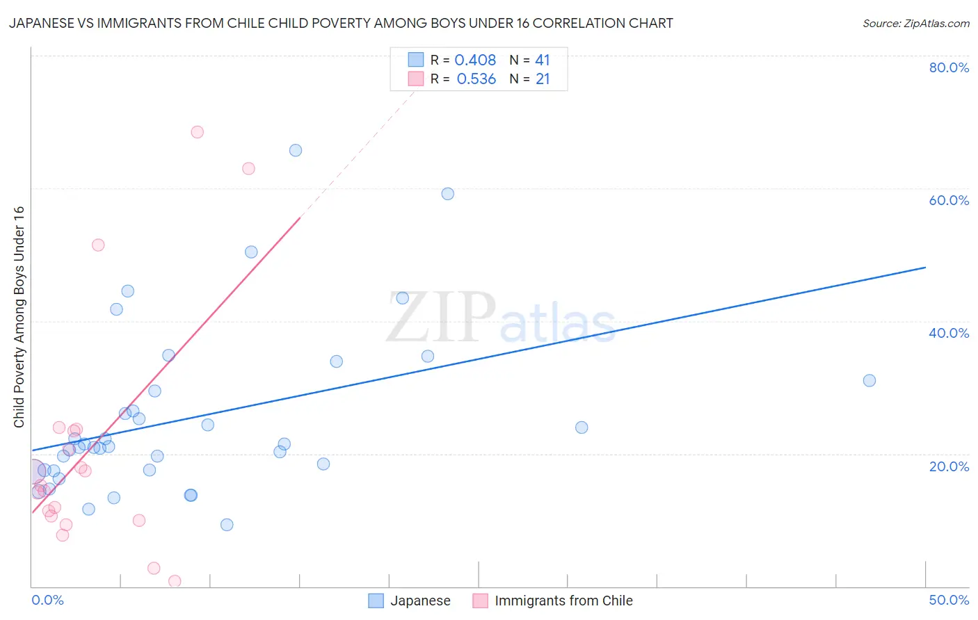 Japanese vs Immigrants from Chile Child Poverty Among Boys Under 16