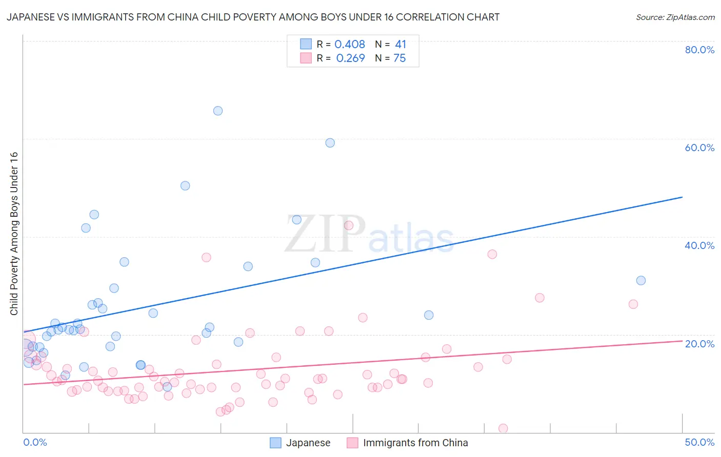 Japanese vs Immigrants from China Child Poverty Among Boys Under 16