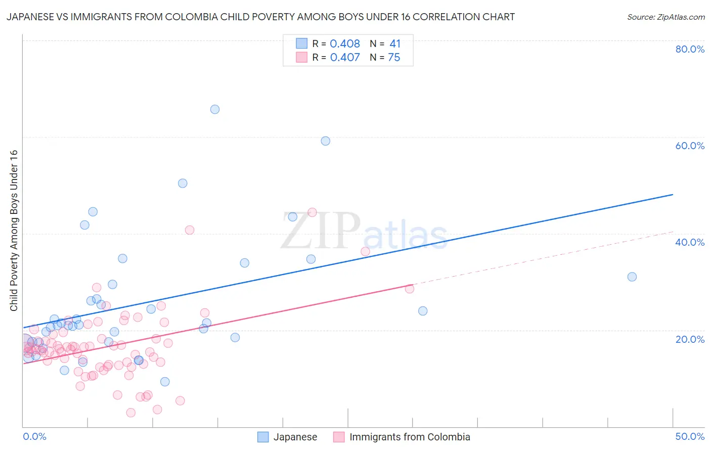 Japanese vs Immigrants from Colombia Child Poverty Among Boys Under 16