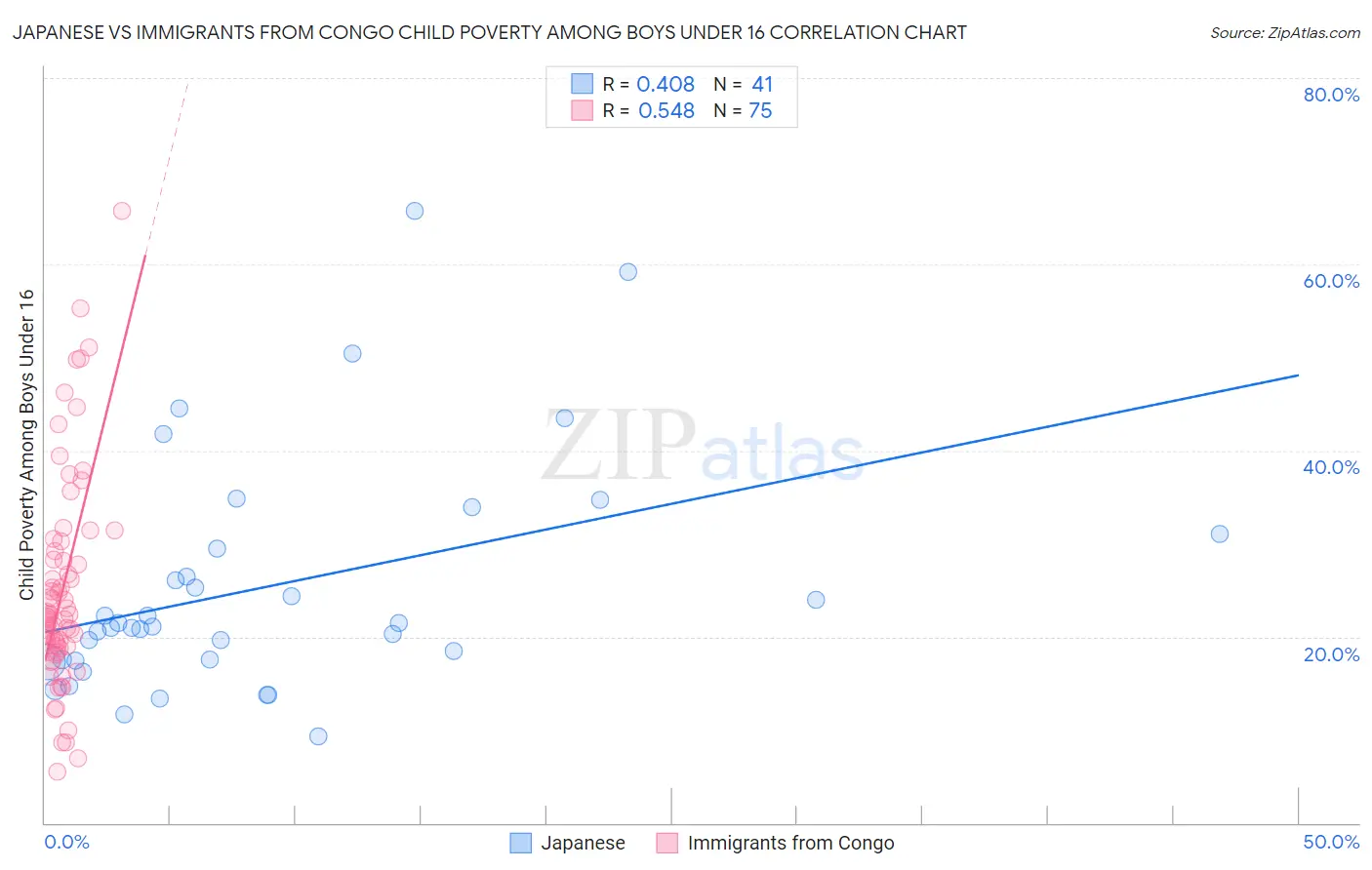 Japanese vs Immigrants from Congo Child Poverty Among Boys Under 16