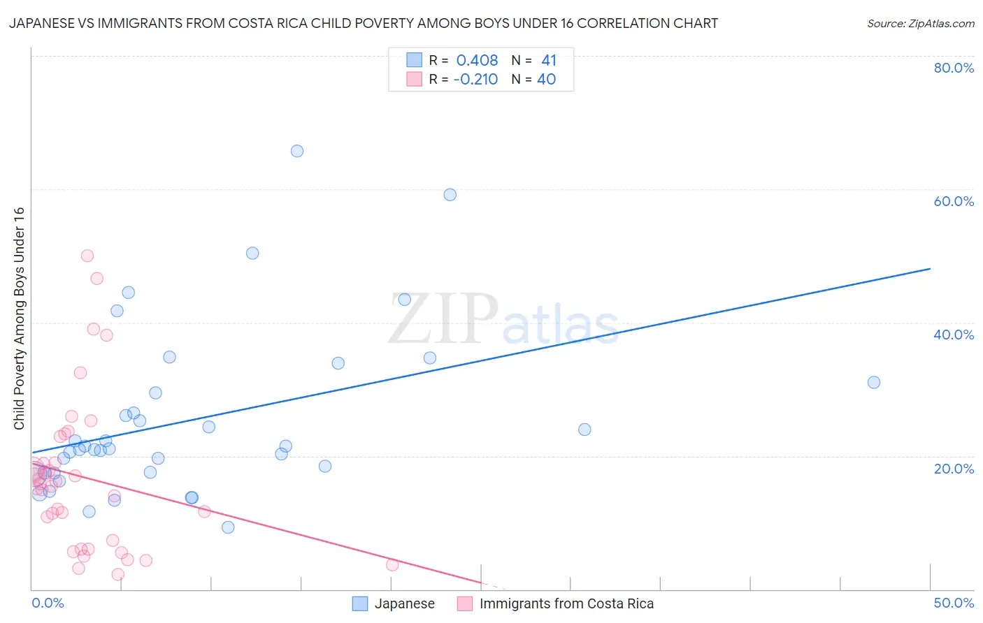 Japanese vs Immigrants from Costa Rica Child Poverty Among Boys Under 16