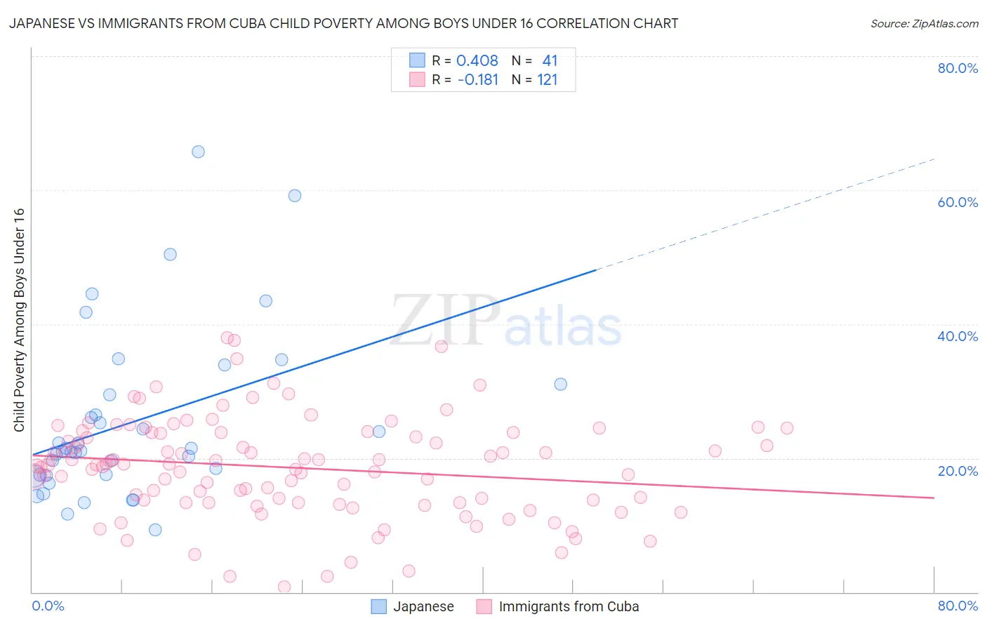 Japanese vs Immigrants from Cuba Child Poverty Among Boys Under 16