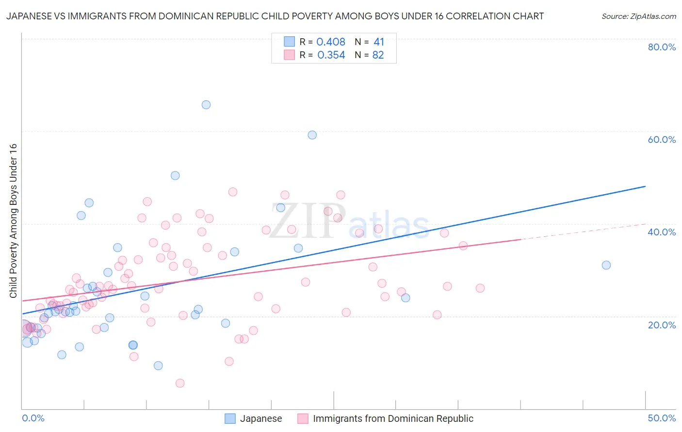 Japanese vs Immigrants from Dominican Republic Child Poverty Among Boys Under 16