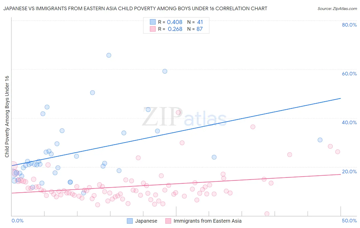 Japanese vs Immigrants from Eastern Asia Child Poverty Among Boys Under 16
