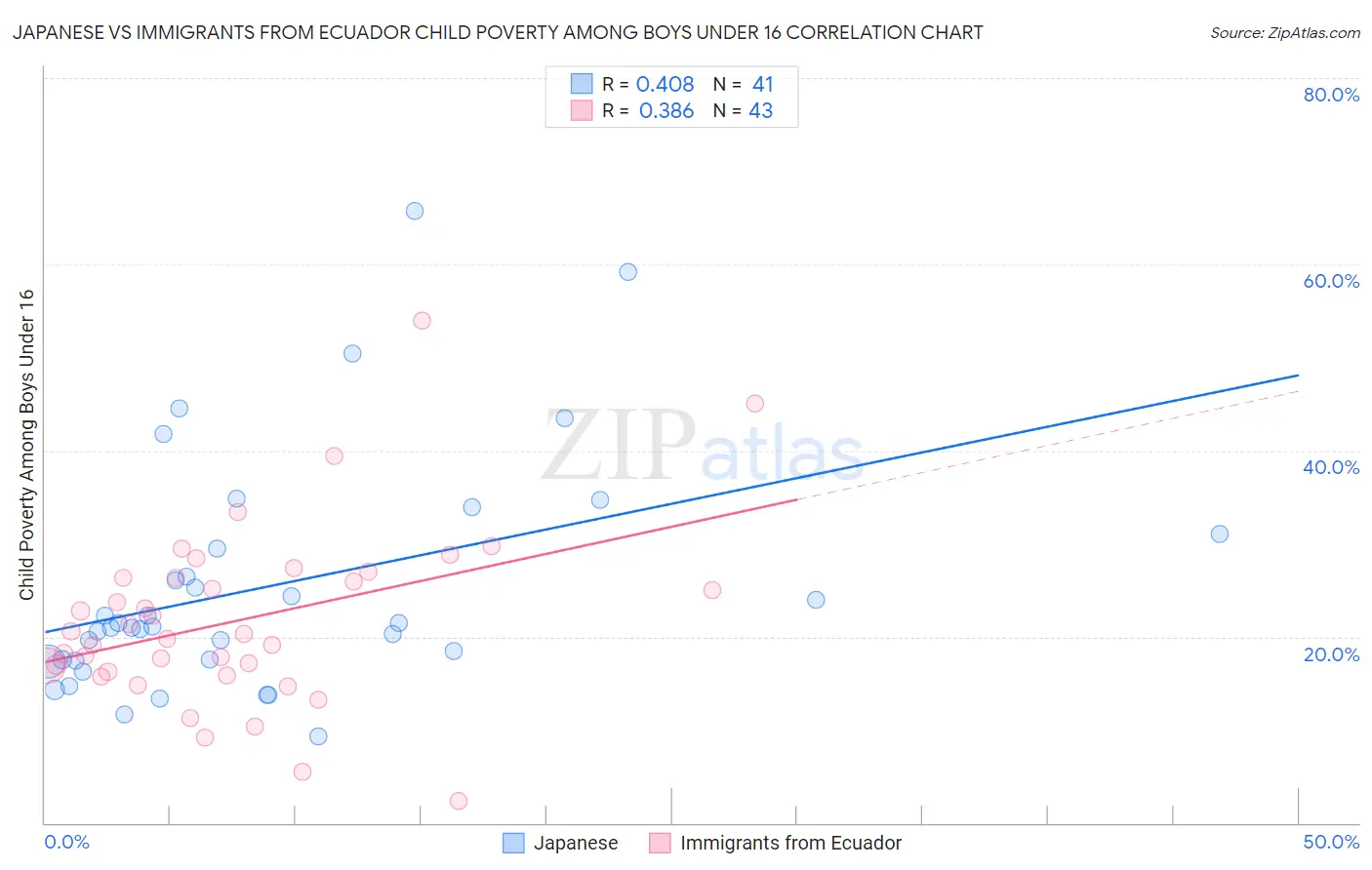 Japanese vs Immigrants from Ecuador Child Poverty Among Boys Under 16