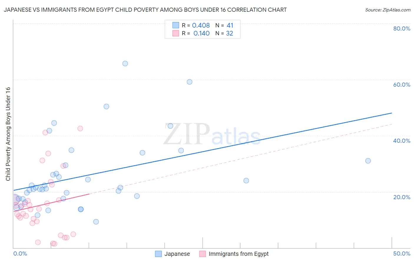 Japanese vs Immigrants from Egypt Child Poverty Among Boys Under 16