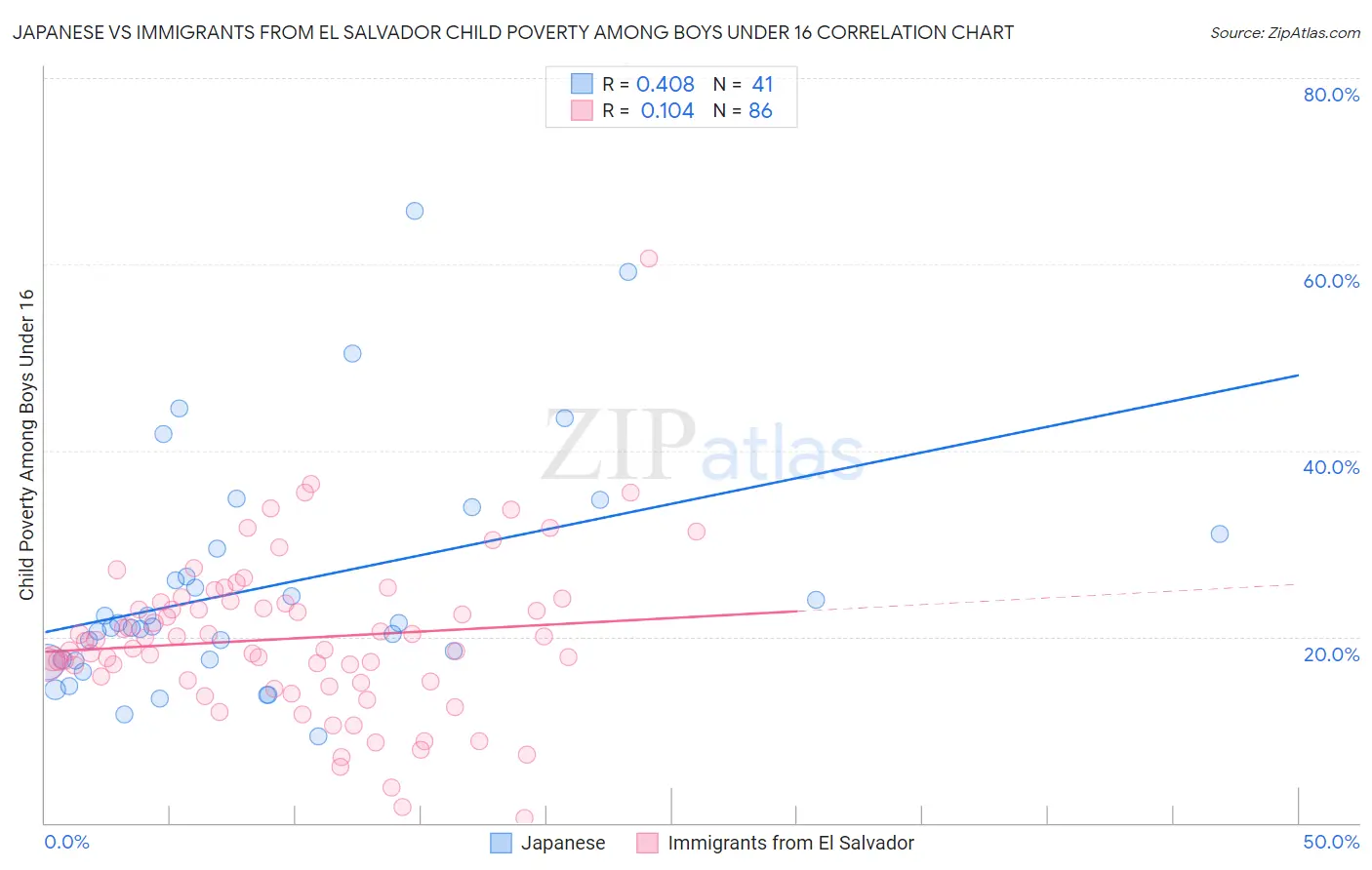 Japanese vs Immigrants from El Salvador Child Poverty Among Boys Under 16