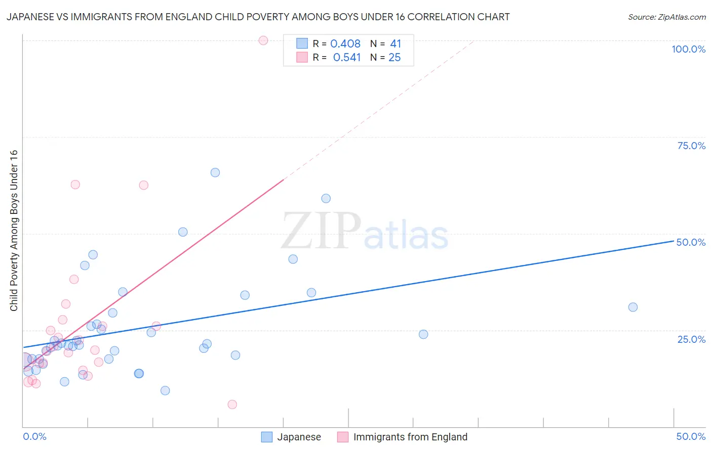 Japanese vs Immigrants from England Child Poverty Among Boys Under 16