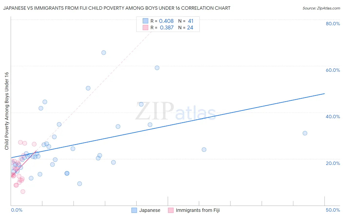 Japanese vs Immigrants from Fiji Child Poverty Among Boys Under 16
