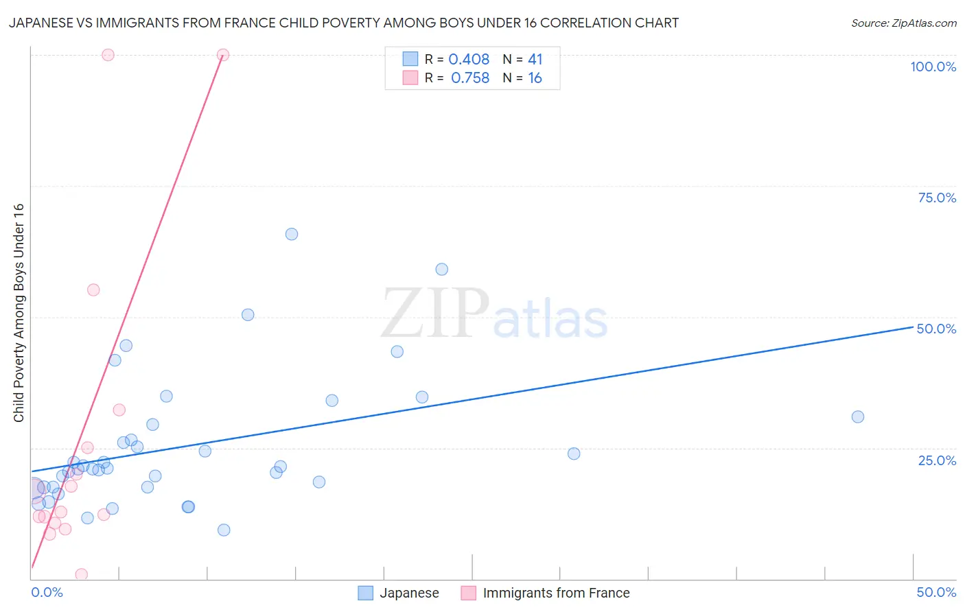 Japanese vs Immigrants from France Child Poverty Among Boys Under 16