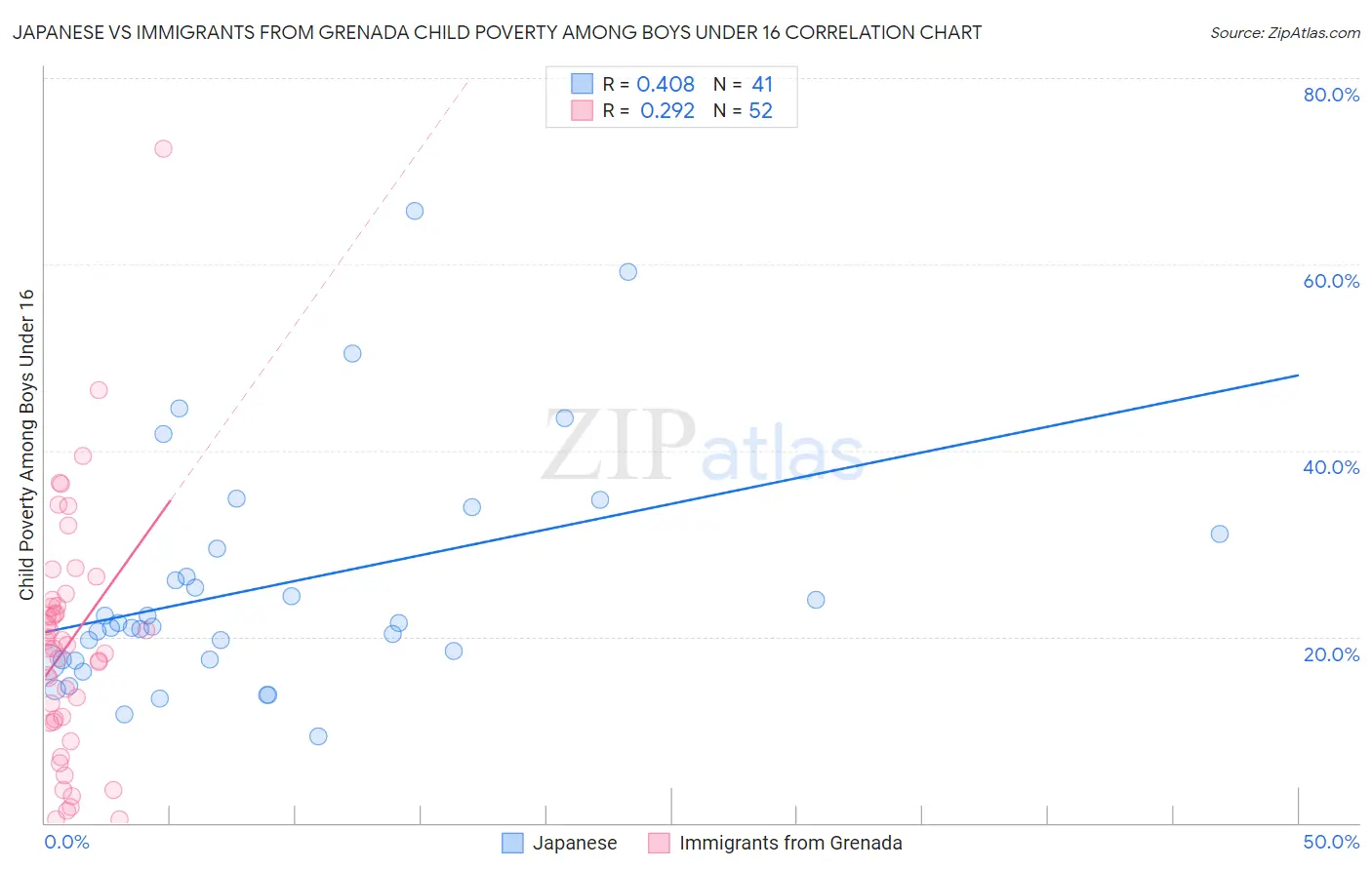 Japanese vs Immigrants from Grenada Child Poverty Among Boys Under 16