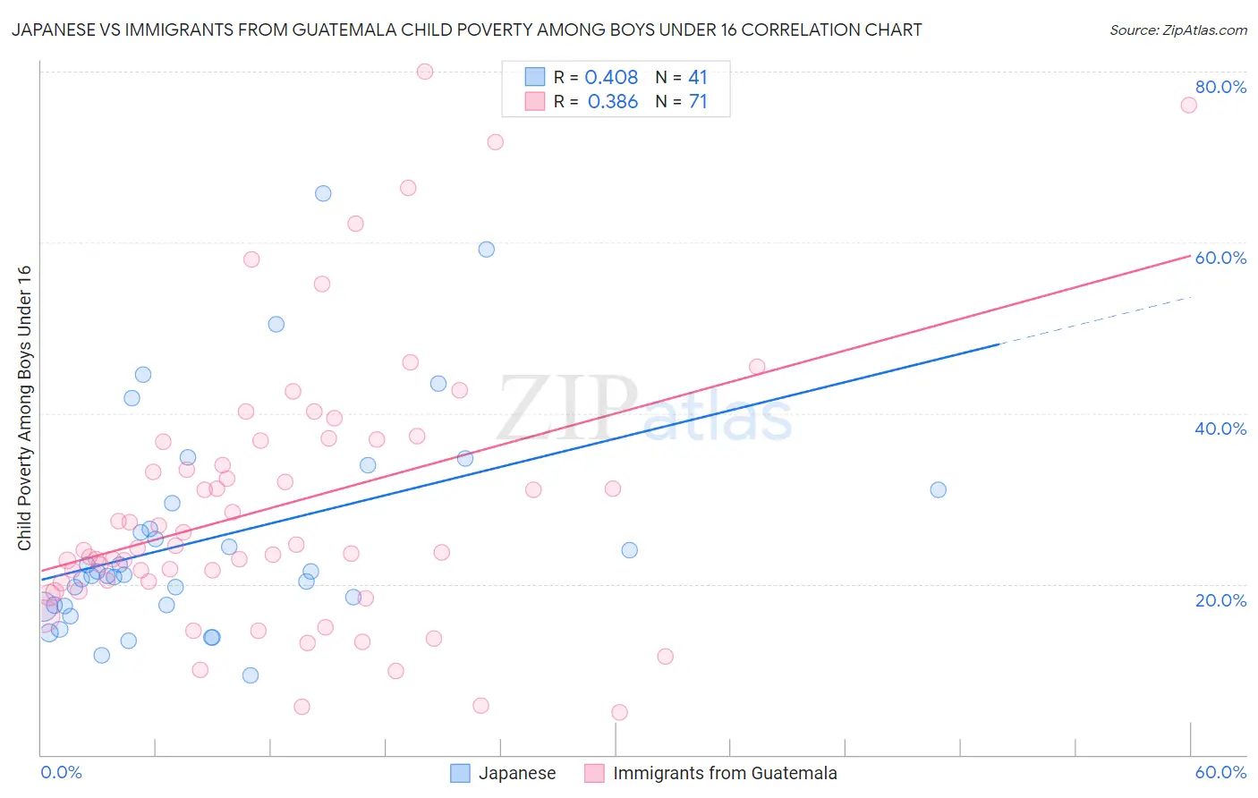 Japanese vs Immigrants from Guatemala Child Poverty Among Boys Under 16