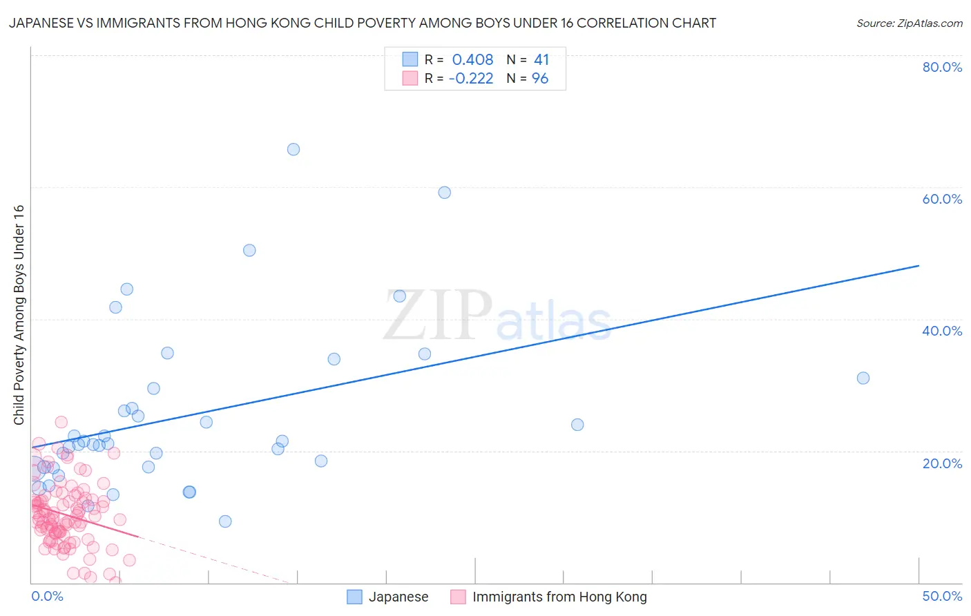 Japanese vs Immigrants from Hong Kong Child Poverty Among Boys Under 16
