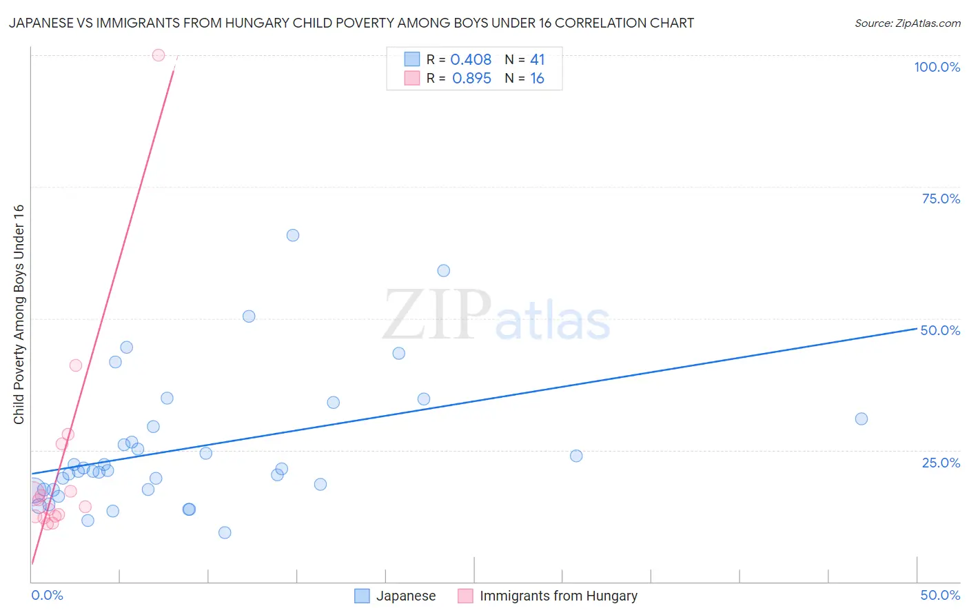 Japanese vs Immigrants from Hungary Child Poverty Among Boys Under 16