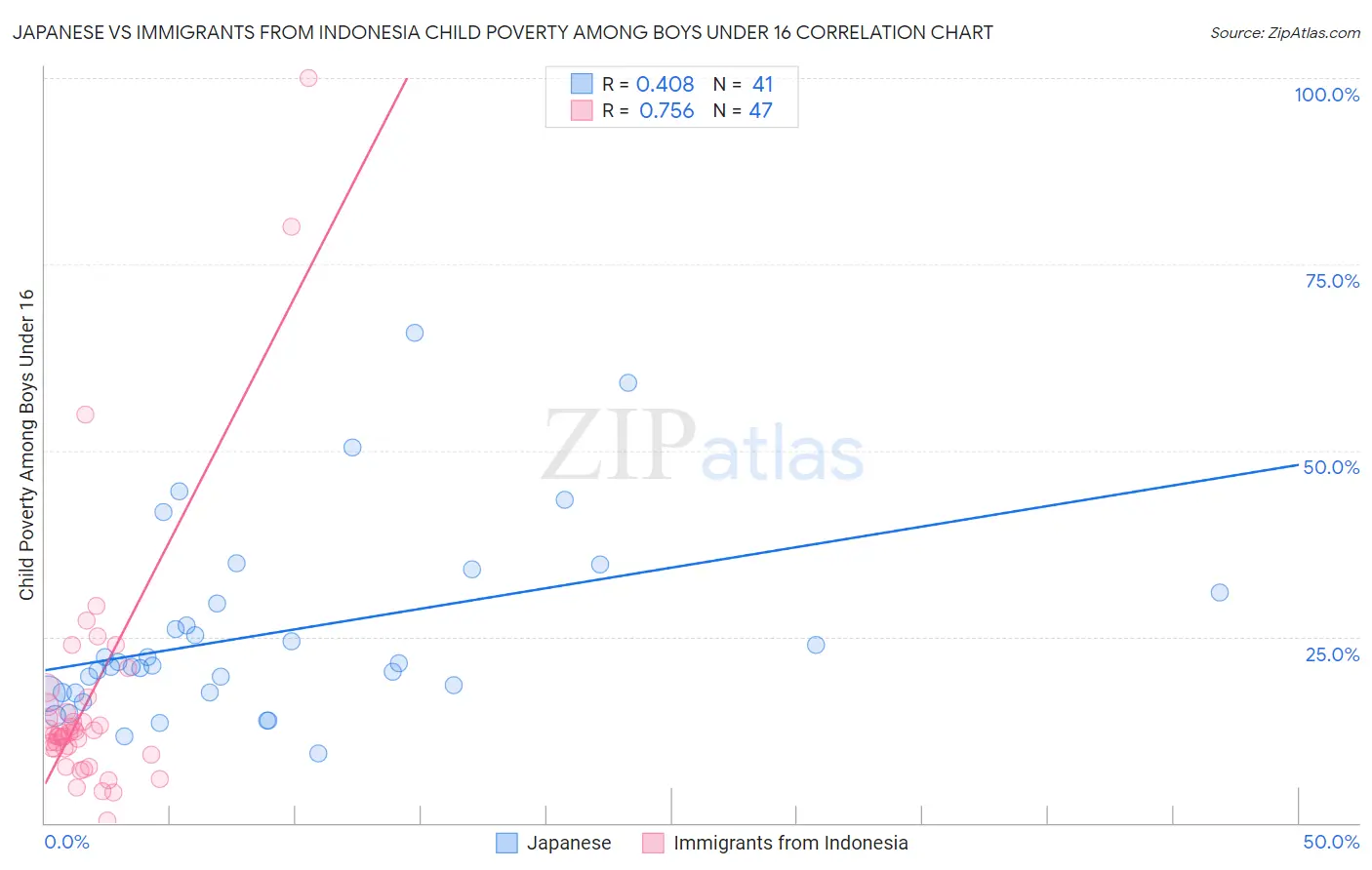 Japanese vs Immigrants from Indonesia Child Poverty Among Boys Under 16