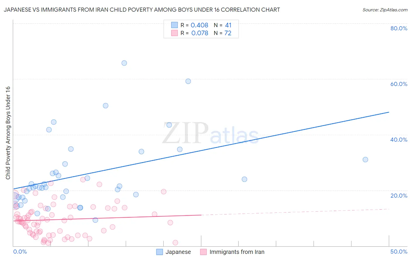 Japanese vs Immigrants from Iran Child Poverty Among Boys Under 16