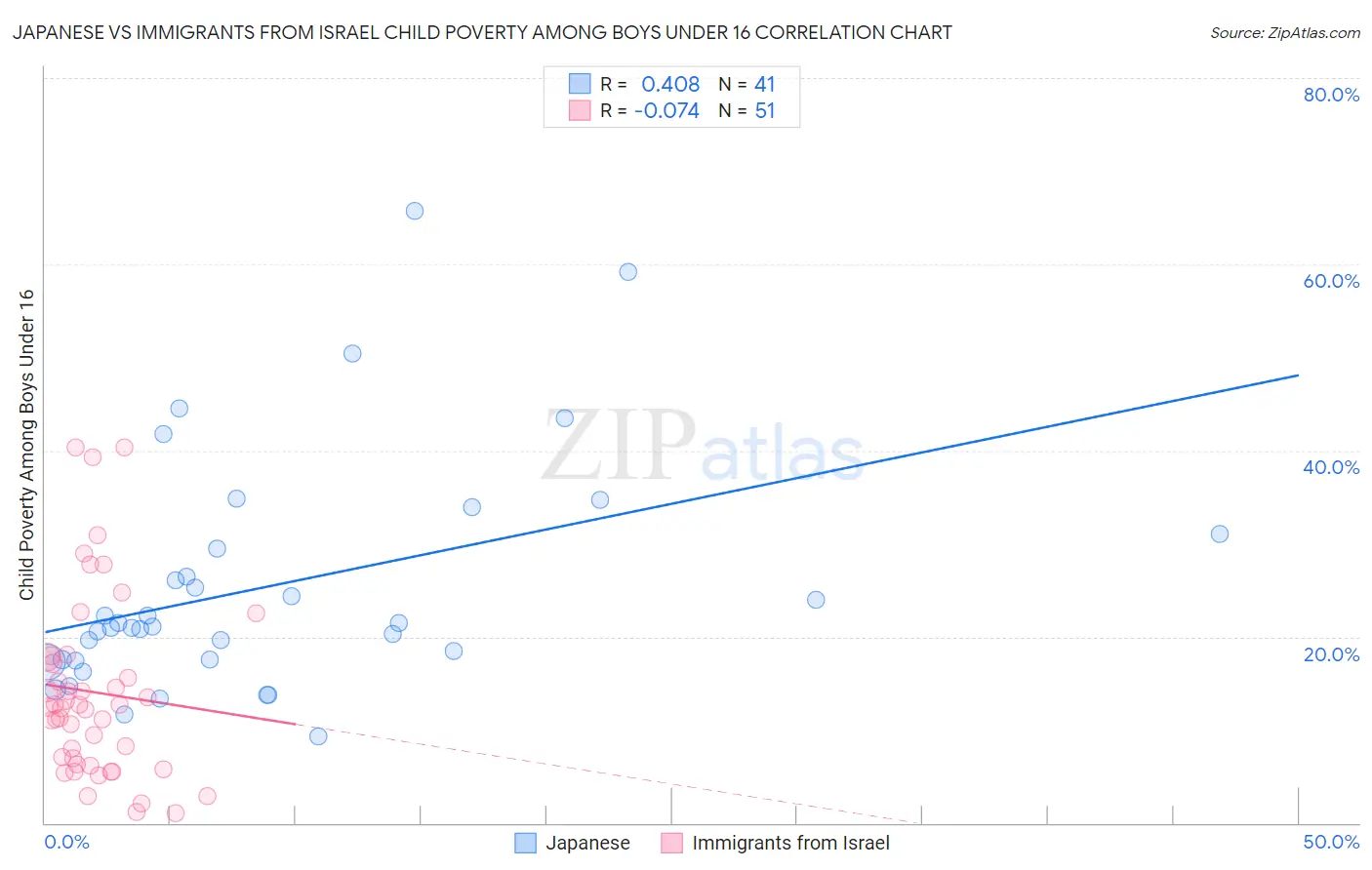 Japanese vs Immigrants from Israel Child Poverty Among Boys Under 16