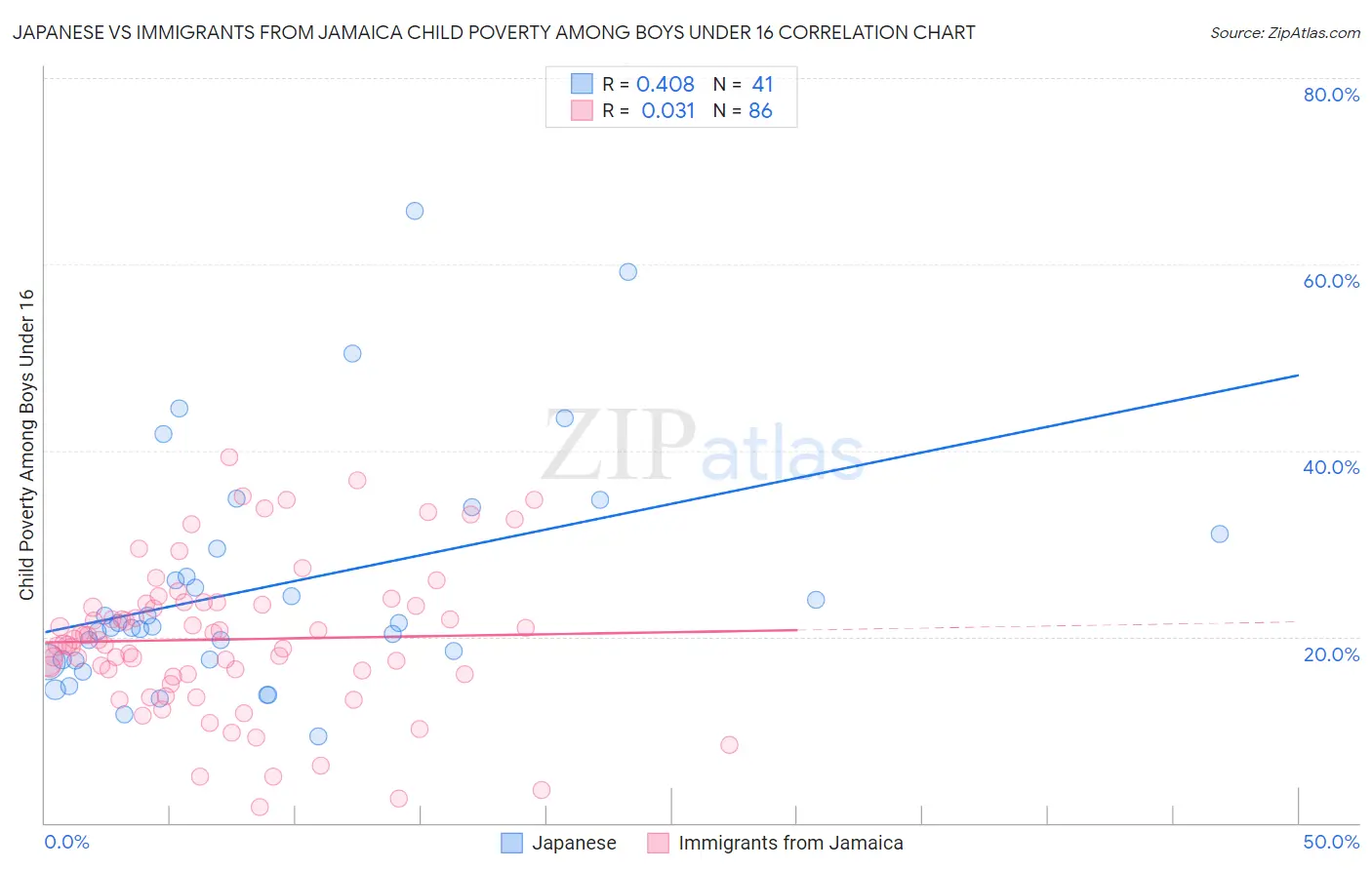 Japanese vs Immigrants from Jamaica Child Poverty Among Boys Under 16