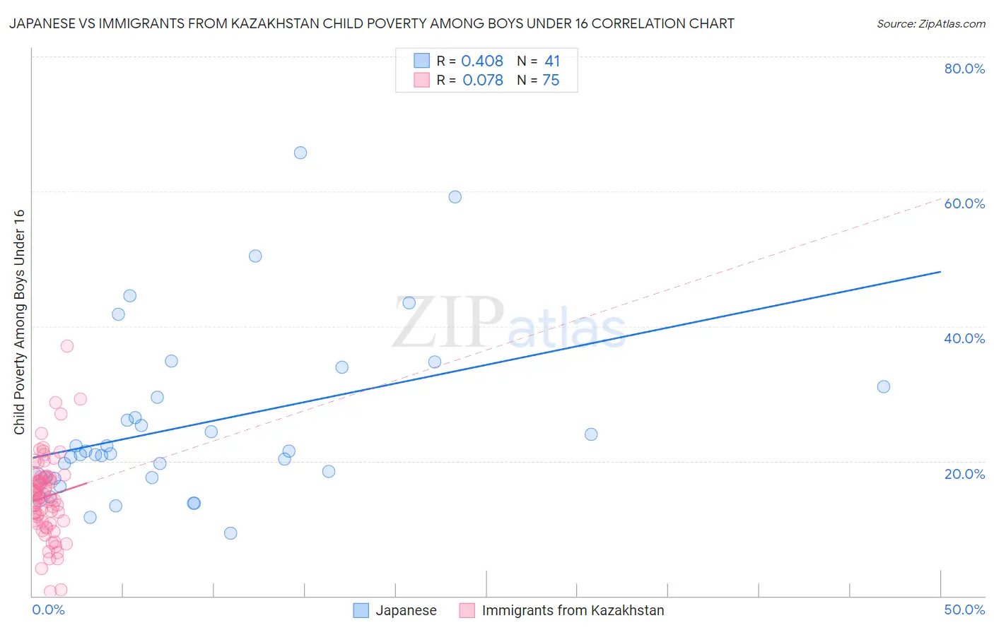 Japanese vs Immigrants from Kazakhstan Child Poverty Among Boys Under 16