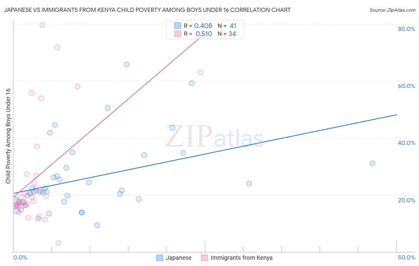 Japanese vs Immigrants from Kenya Child Poverty Among Boys Under 16