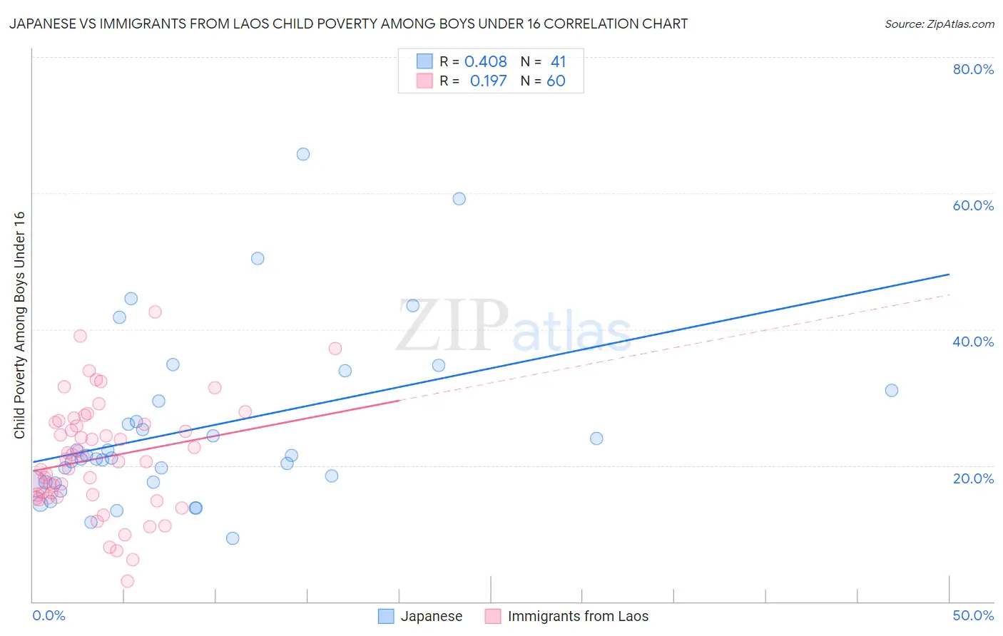 Japanese vs Immigrants from Laos Child Poverty Among Boys Under 16