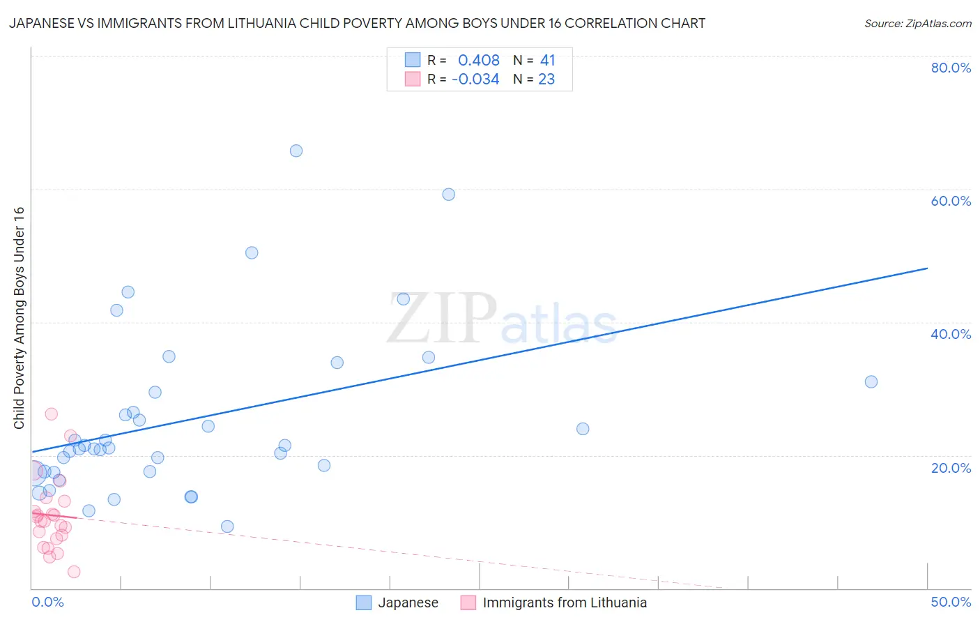 Japanese vs Immigrants from Lithuania Child Poverty Among Boys Under 16