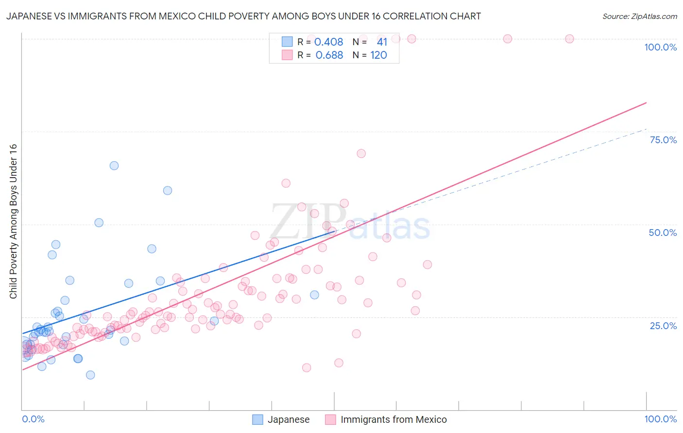 Japanese vs Immigrants from Mexico Child Poverty Among Boys Under 16