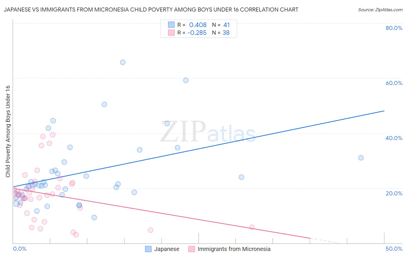 Japanese vs Immigrants from Micronesia Child Poverty Among Boys Under 16