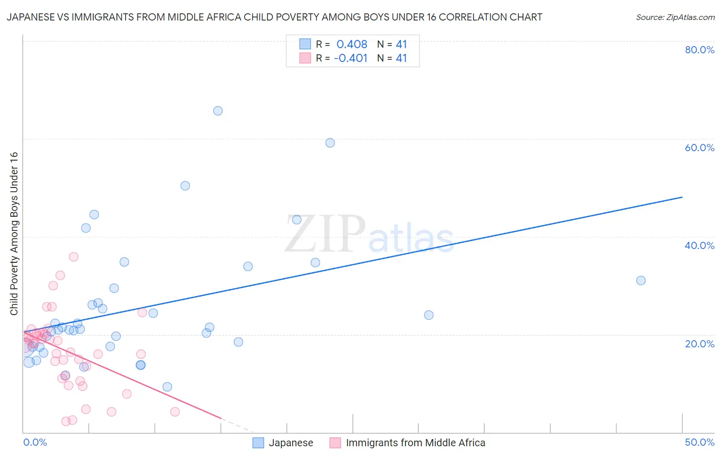 Japanese vs Immigrants from Middle Africa Child Poverty Among Boys Under 16