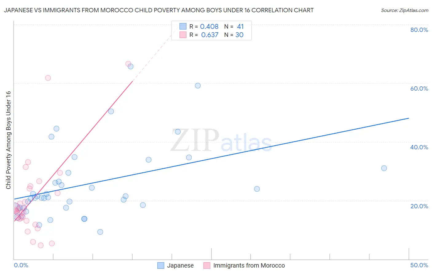 Japanese vs Immigrants from Morocco Child Poverty Among Boys Under 16
