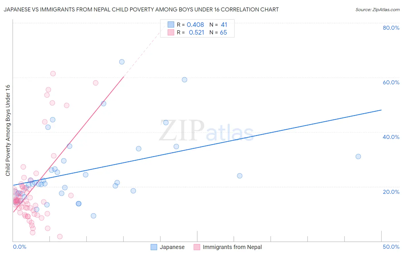 Japanese vs Immigrants from Nepal Child Poverty Among Boys Under 16