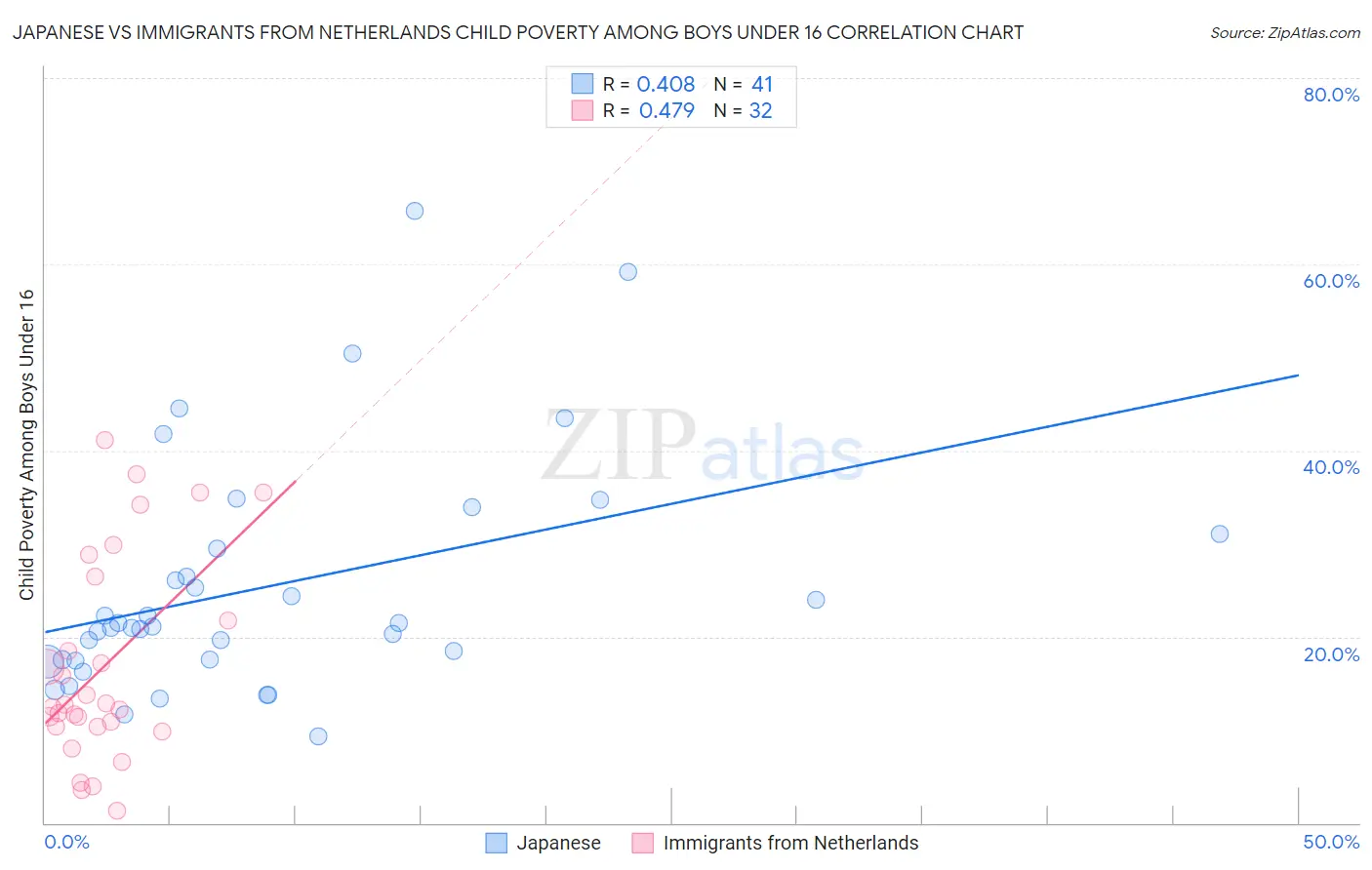 Japanese vs Immigrants from Netherlands Child Poverty Among Boys Under 16