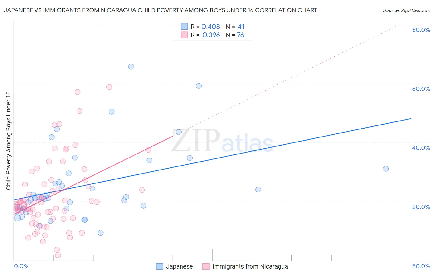 Japanese vs Immigrants from Nicaragua Child Poverty Among Boys Under 16