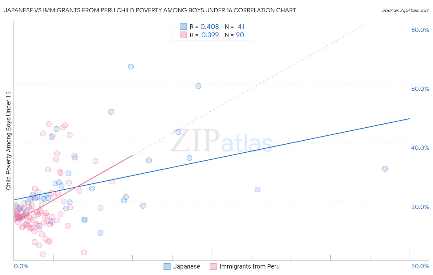 Japanese vs Immigrants from Peru Child Poverty Among Boys Under 16