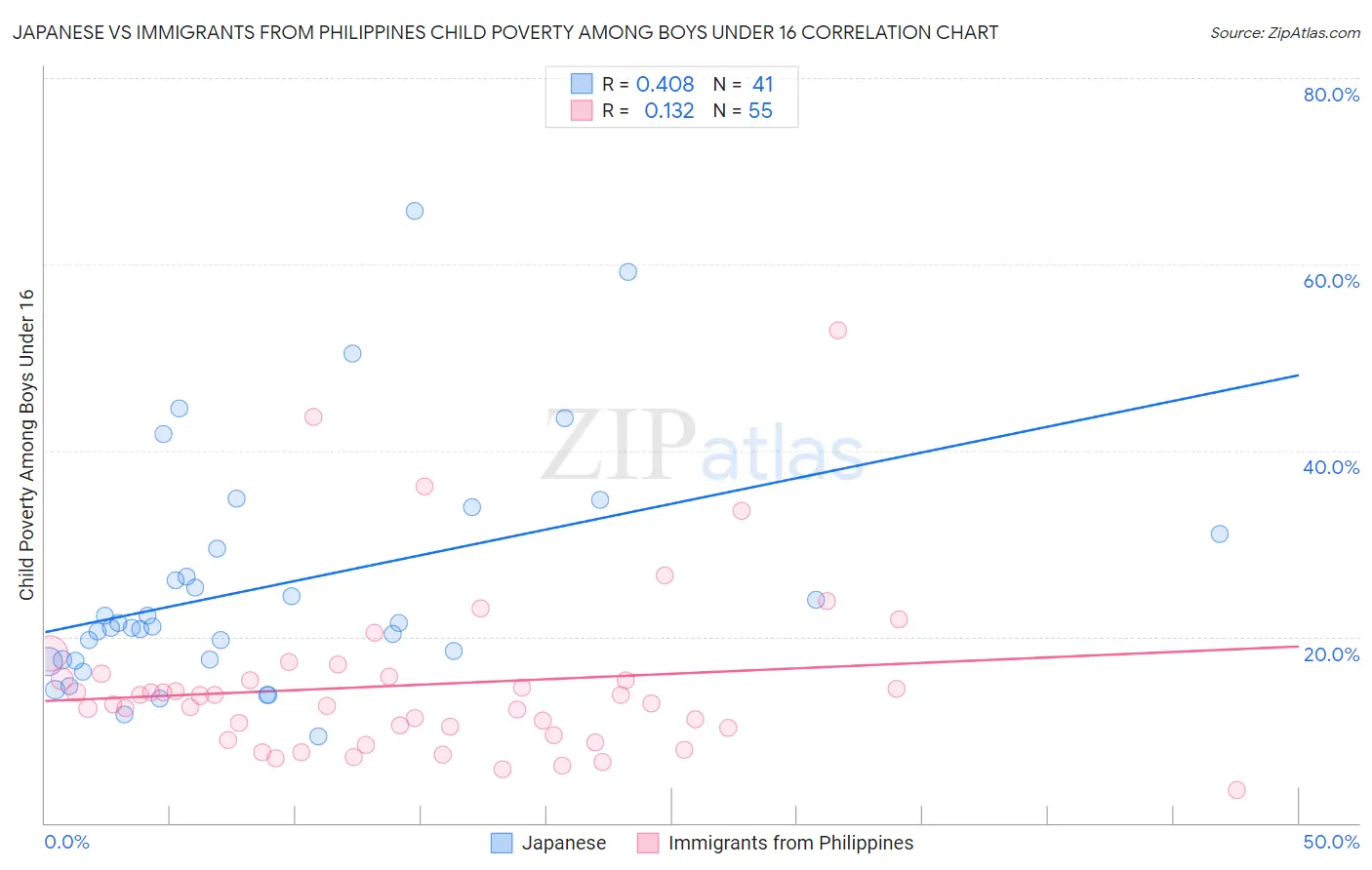 Japanese vs Immigrants from Philippines Child Poverty Among Boys Under 16