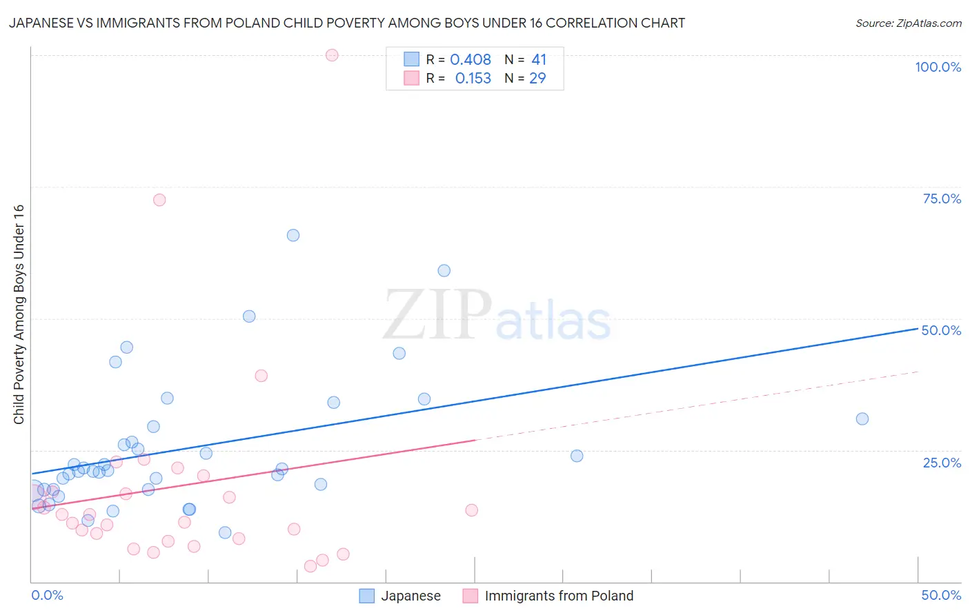 Japanese vs Immigrants from Poland Child Poverty Among Boys Under 16