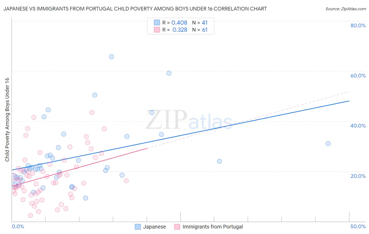 Japanese vs Immigrants from Portugal Child Poverty Among Boys Under 16